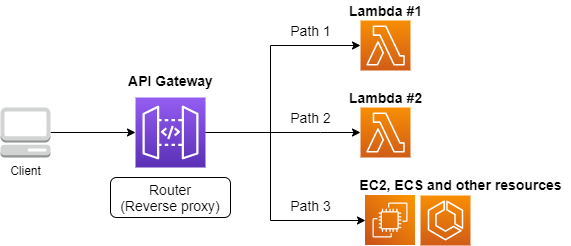 API Gateway