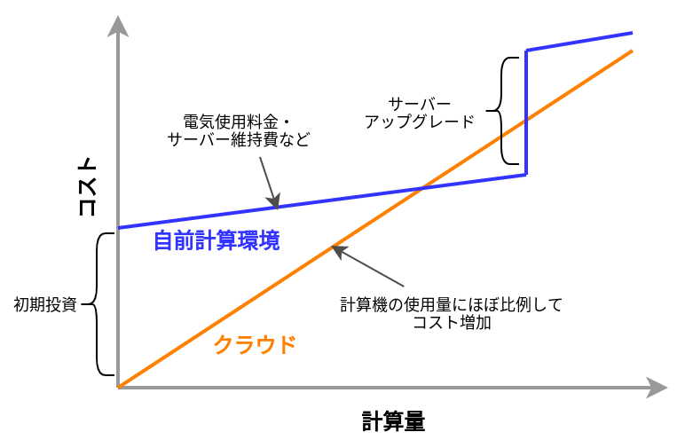 クラウドと自前計算機環境の経済的コストの比較