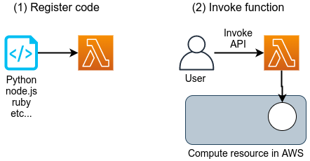 AWS Lambda